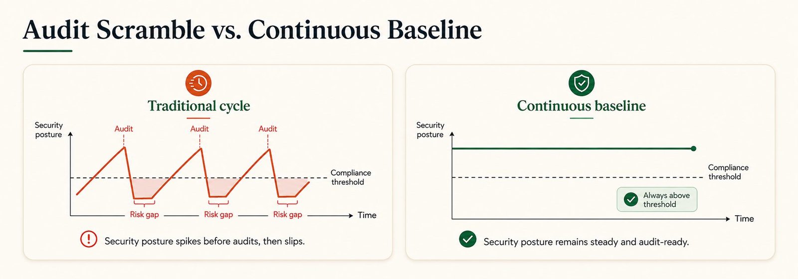 Traditional audit cycle versus continuous compliance baseline