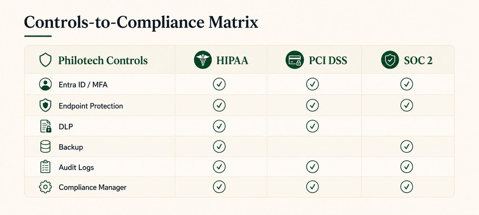 Matrix mapping Philotech controls to HIPAA, PCI DSS, and SOC 2 requirements