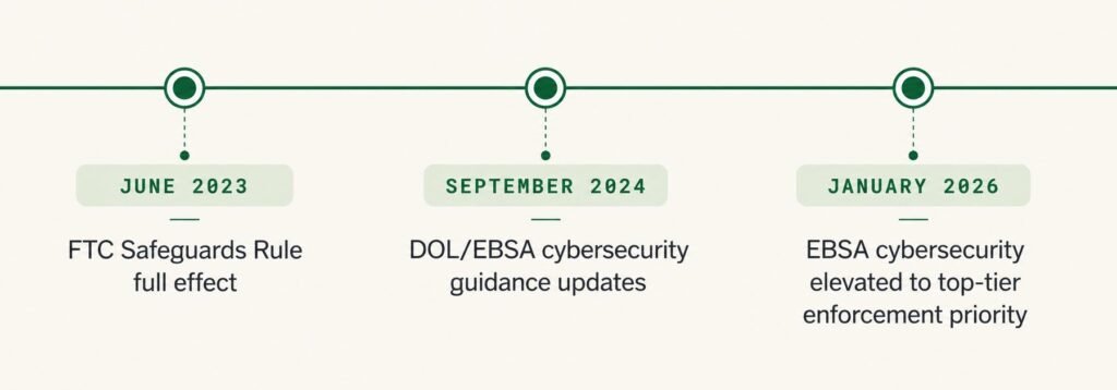 Timeline of FTC Safeguards Rule and DOL/EBSA cybersecurity milestones, 2023 to 2026
