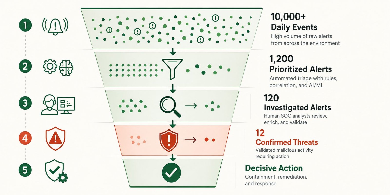 Funnel showing 10,000+ daily events narrowed through automated triage and SOC investigation to confirmed threats and decisive action