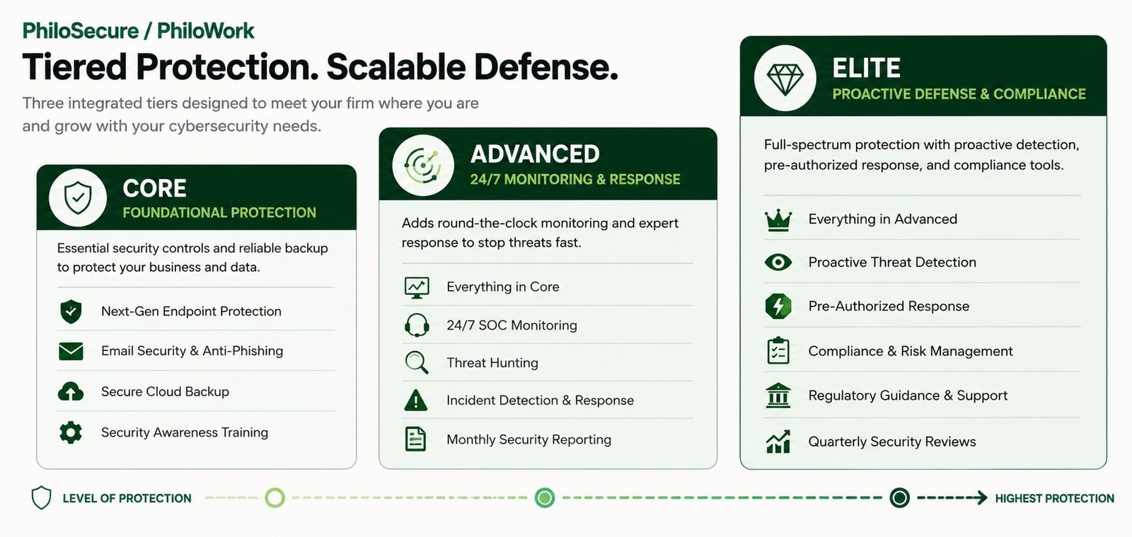 Comparison of Core, Advanced, and Elite PhiloSecure and PhiloWork tiers