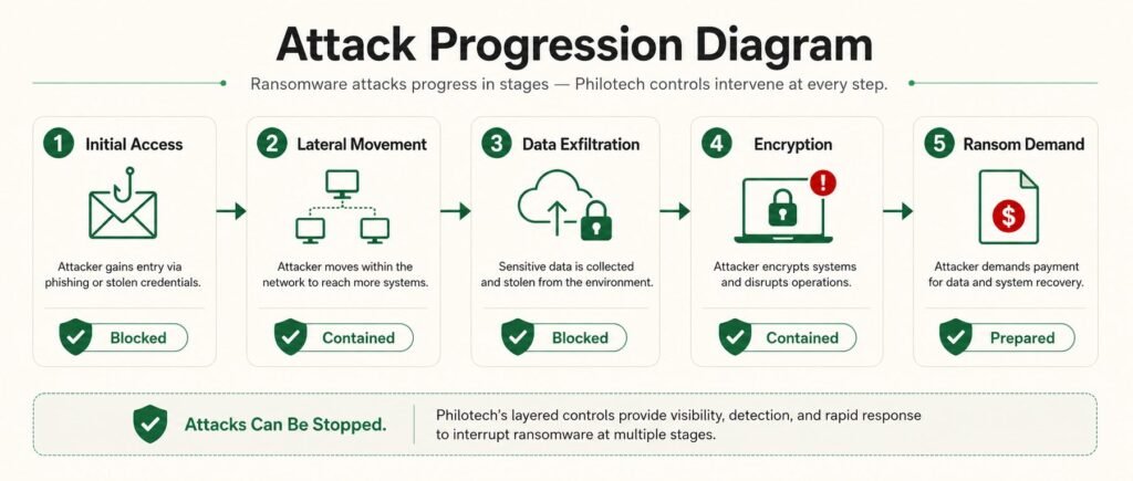 Five stages of a ransomware attack, each marked Blocked, Contained, or Prepared