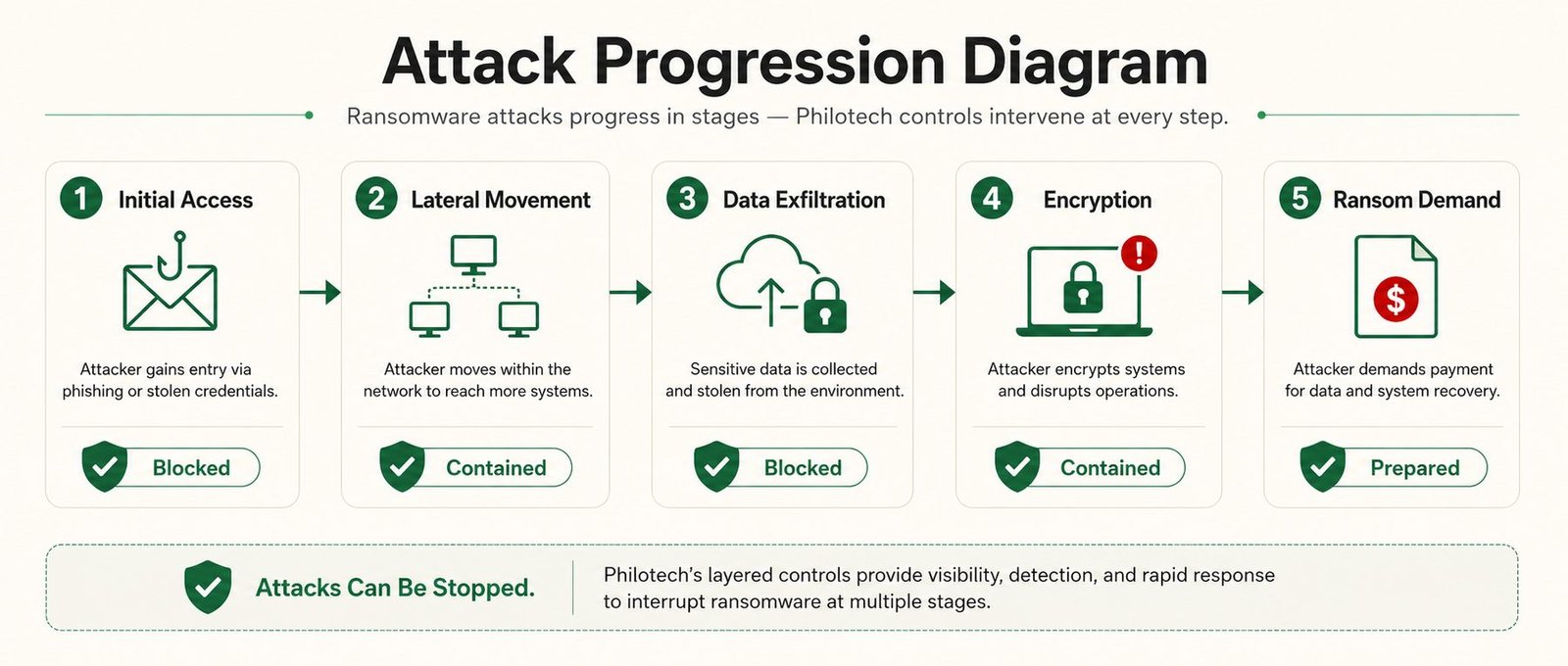 Five stages of a ransomware attack, each marked Blocked, Contained, or Prepared