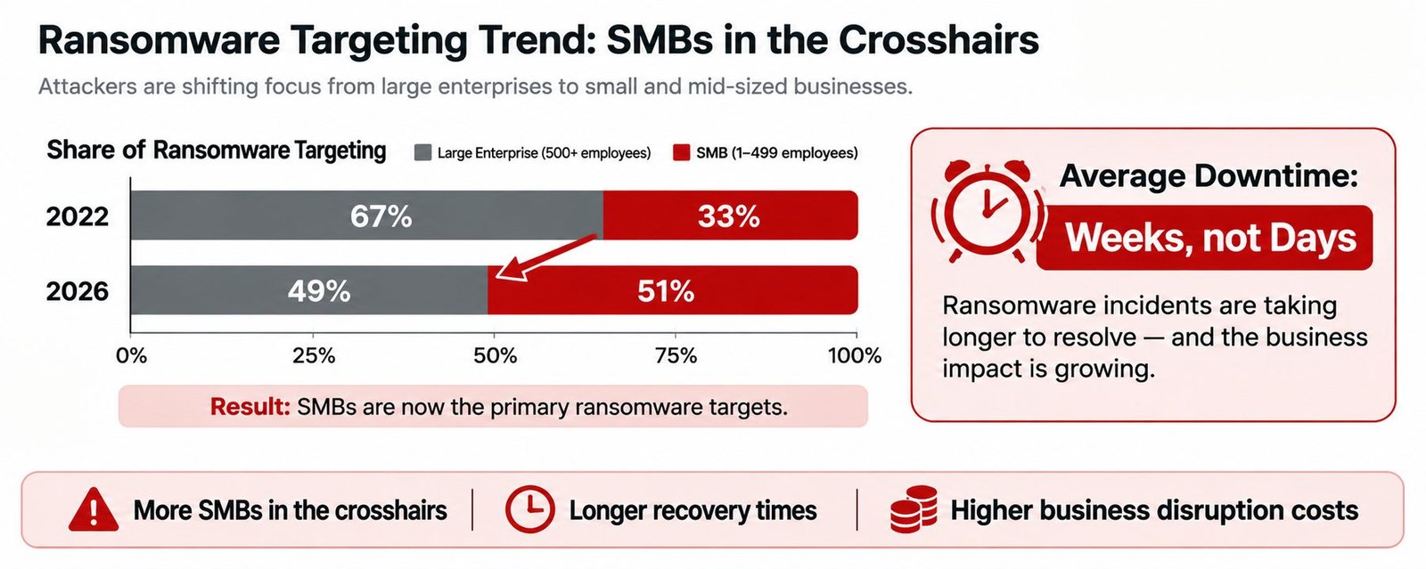 Chart showing ransomware targeting shift toward SMBs from 2022 to 2026